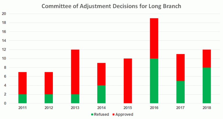 Minor Variance Application Process Defining “Minor Variance” – Long Branch Neighbourhood Association