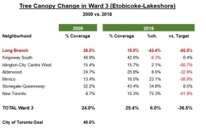 LBNA Toronto Urban Forest Fact Sheet – Long Branch Neighbourhood ...